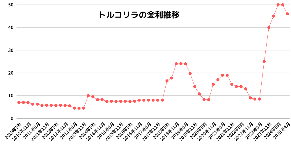 金利の推移