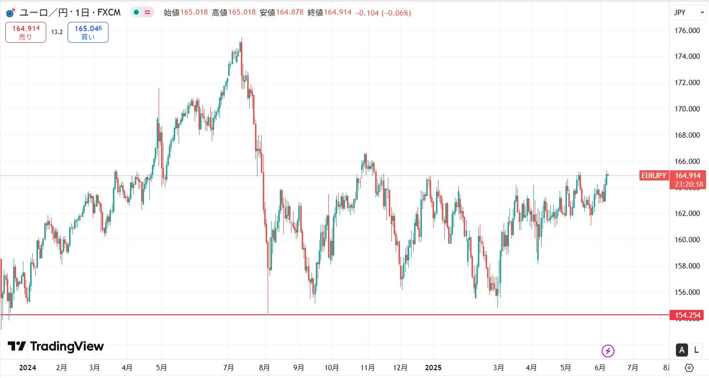 2024年～2025年現在：年初は上昇もユーロ利下げと日銀利上げで下落