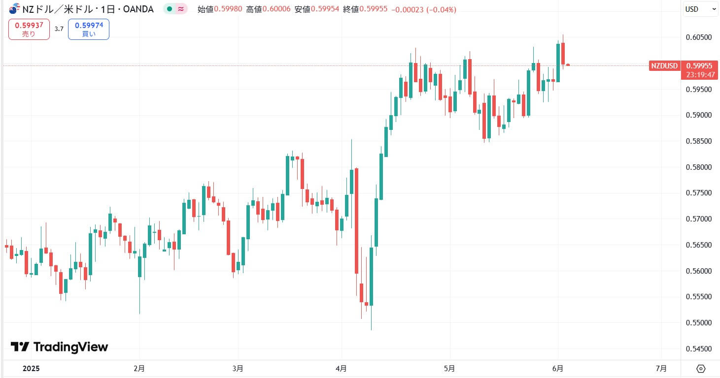 NZD価格動向