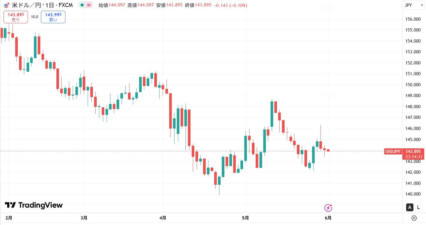 【2025年2～6月】日銀追加利上げ実施と米経済悪化懸念で円高に