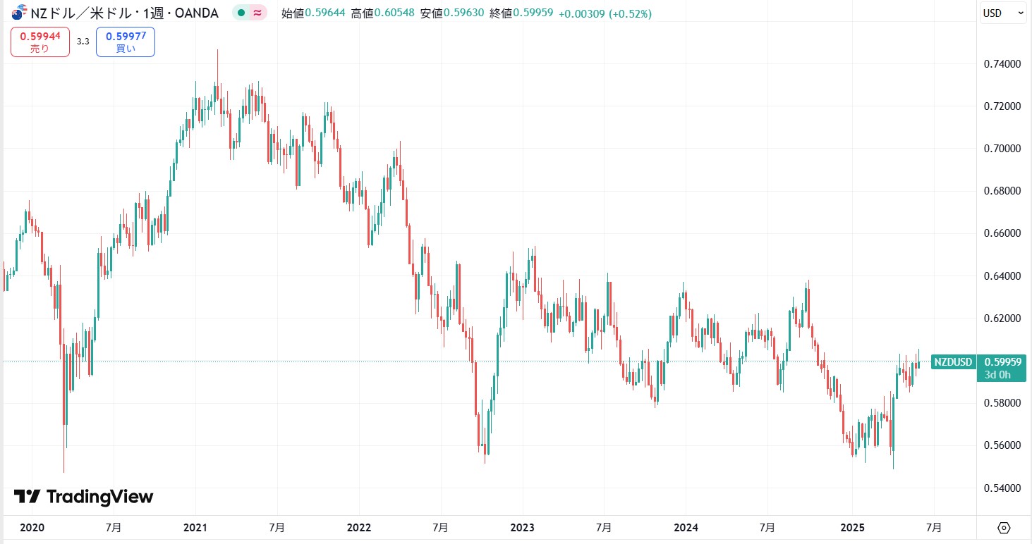 【2025年6月】NZドル（NZD/USD）の現在の価格動向