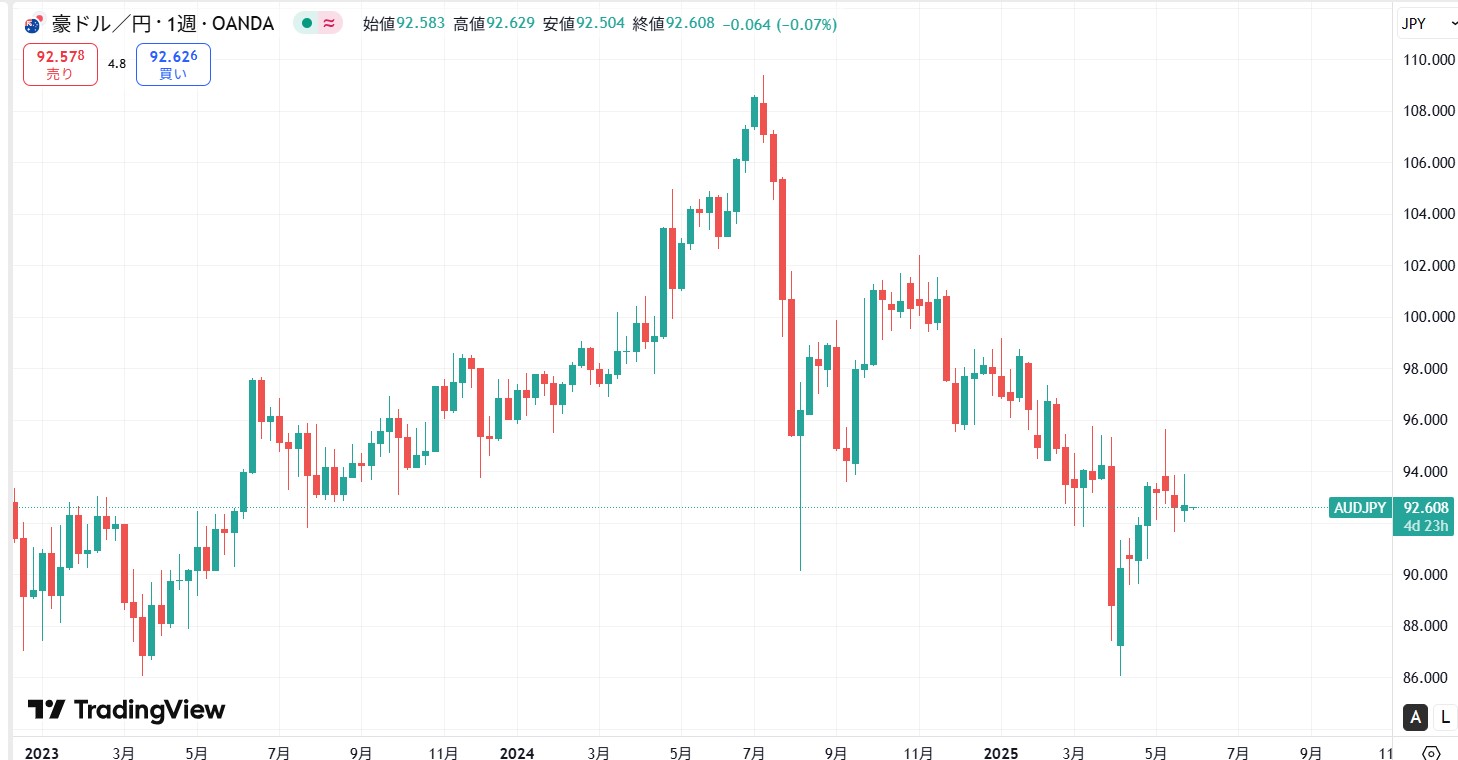 【2025年6月】豪ドル円は上昇過程から下落気味