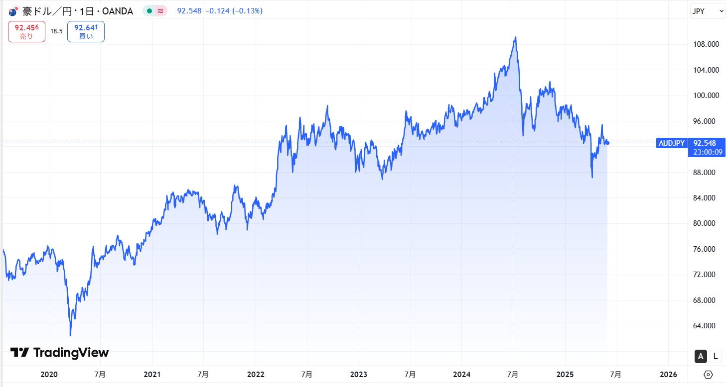 【2025年6月】豪ドル（AUDJPY）の今後の見通しと予想