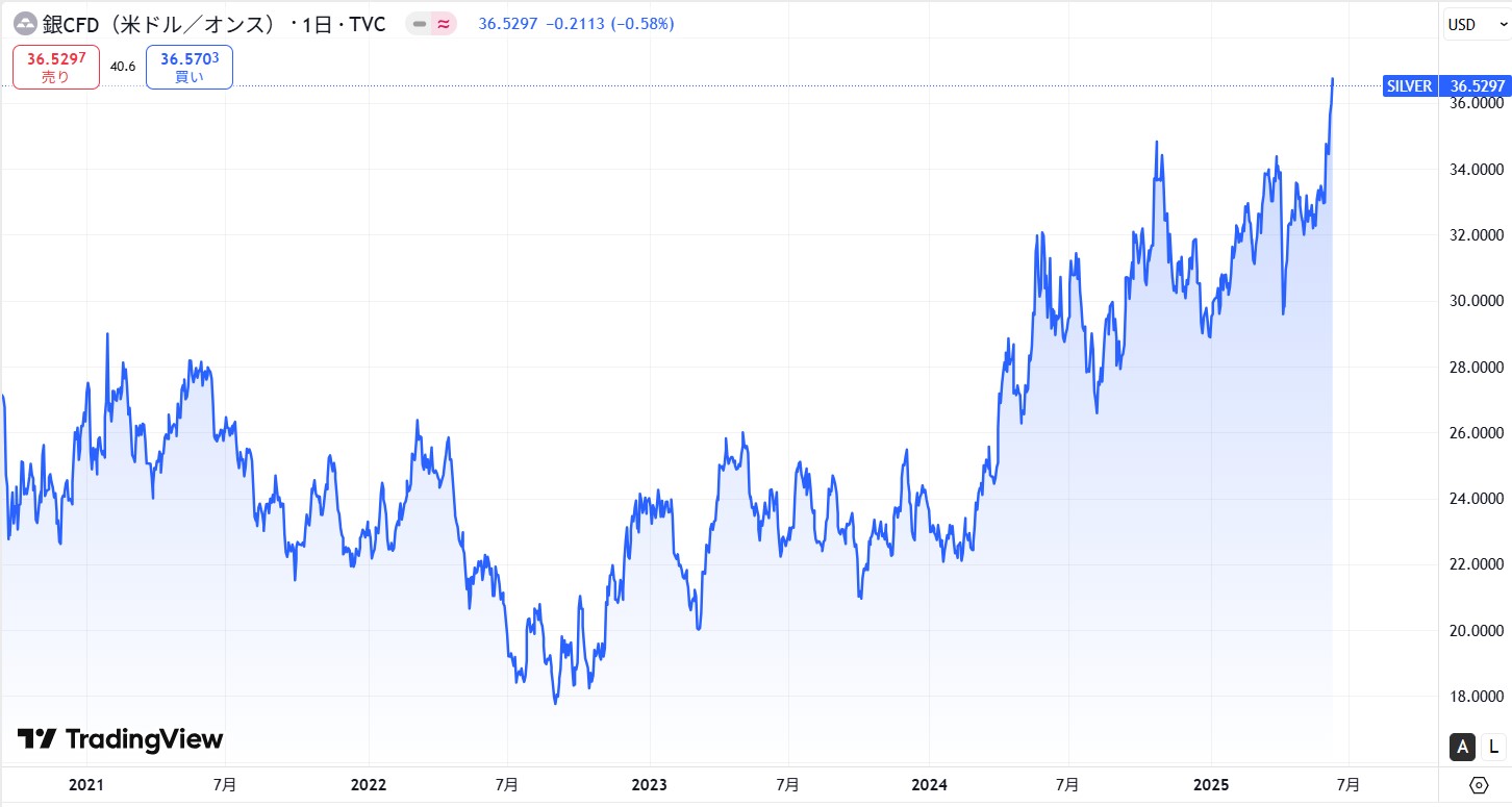 【2025年6月】銀（シルバー/SILVER）価格の今後の見通しと予想