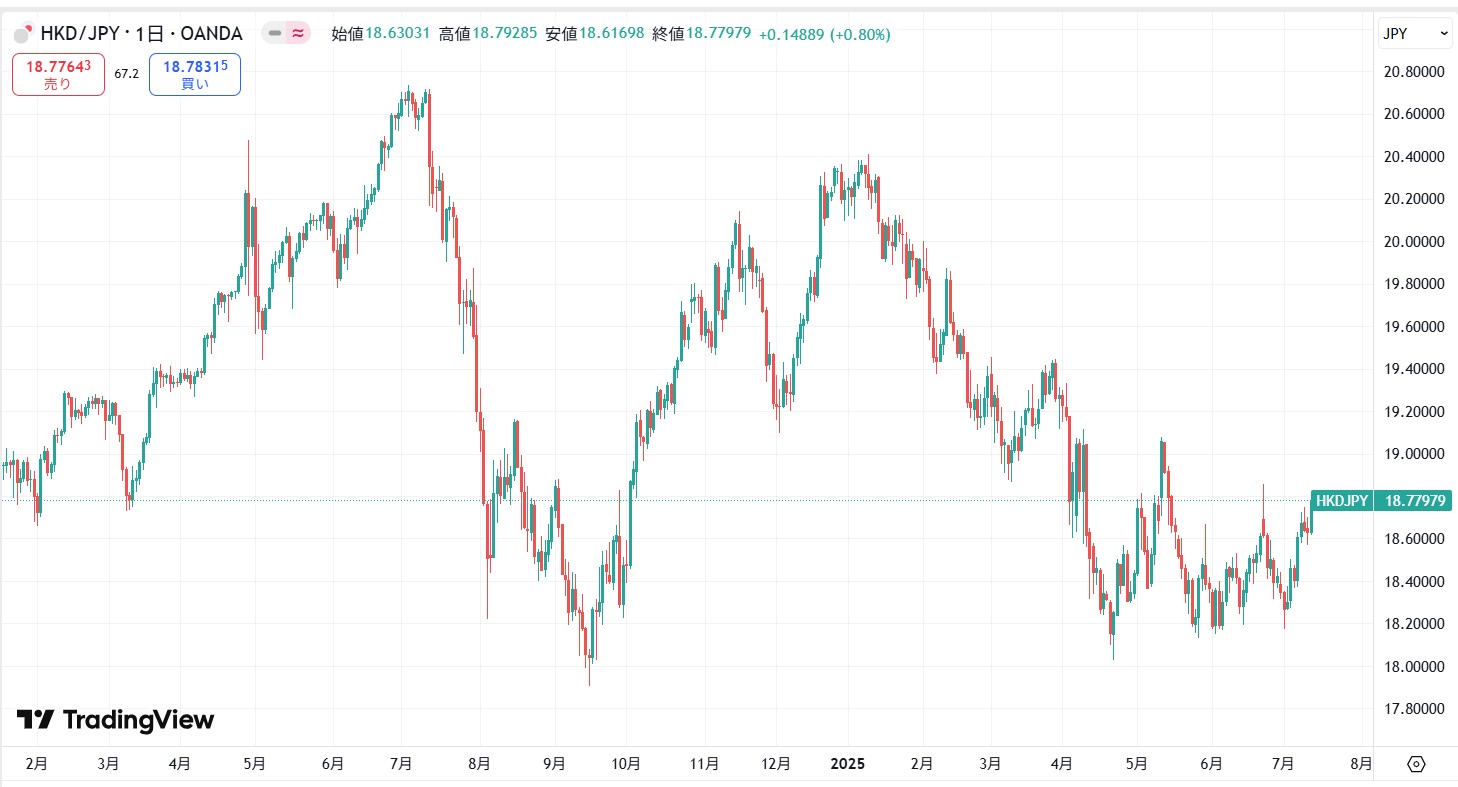 【2025年7月現在】米利下げや日銀利上げで高値から転換