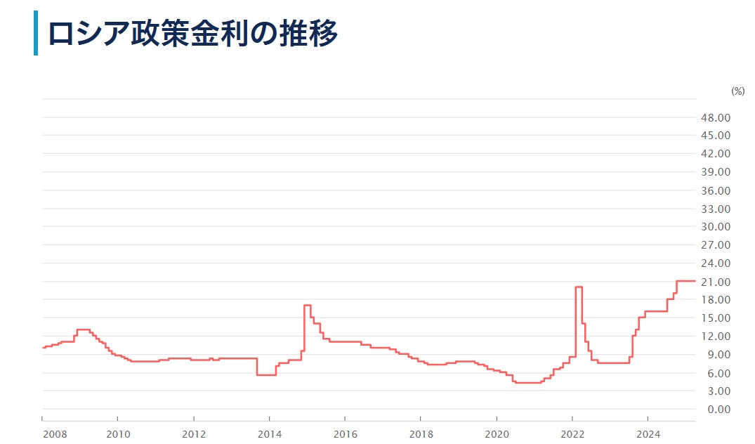 ルーブル金利