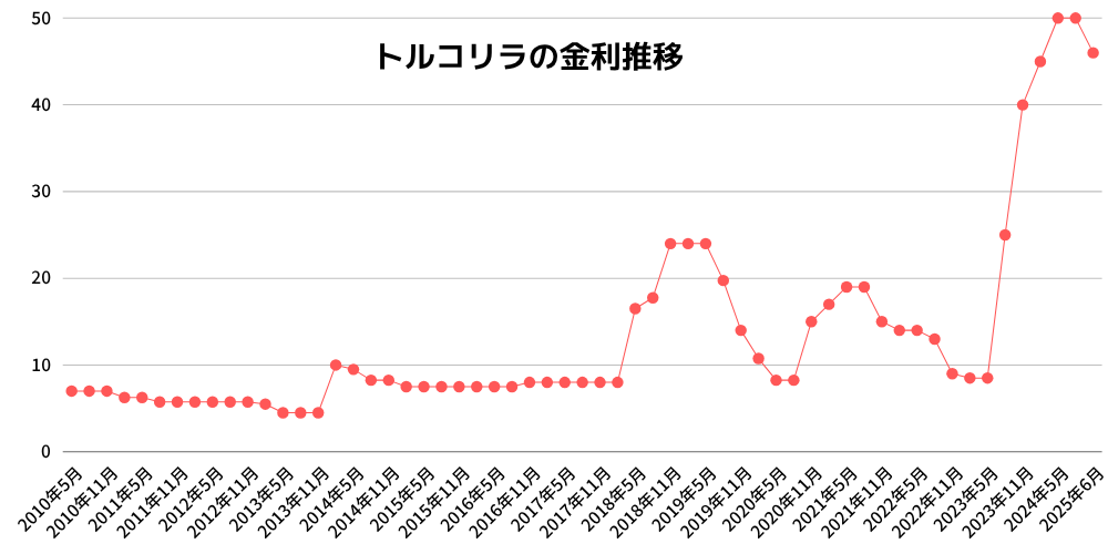 金利の推移