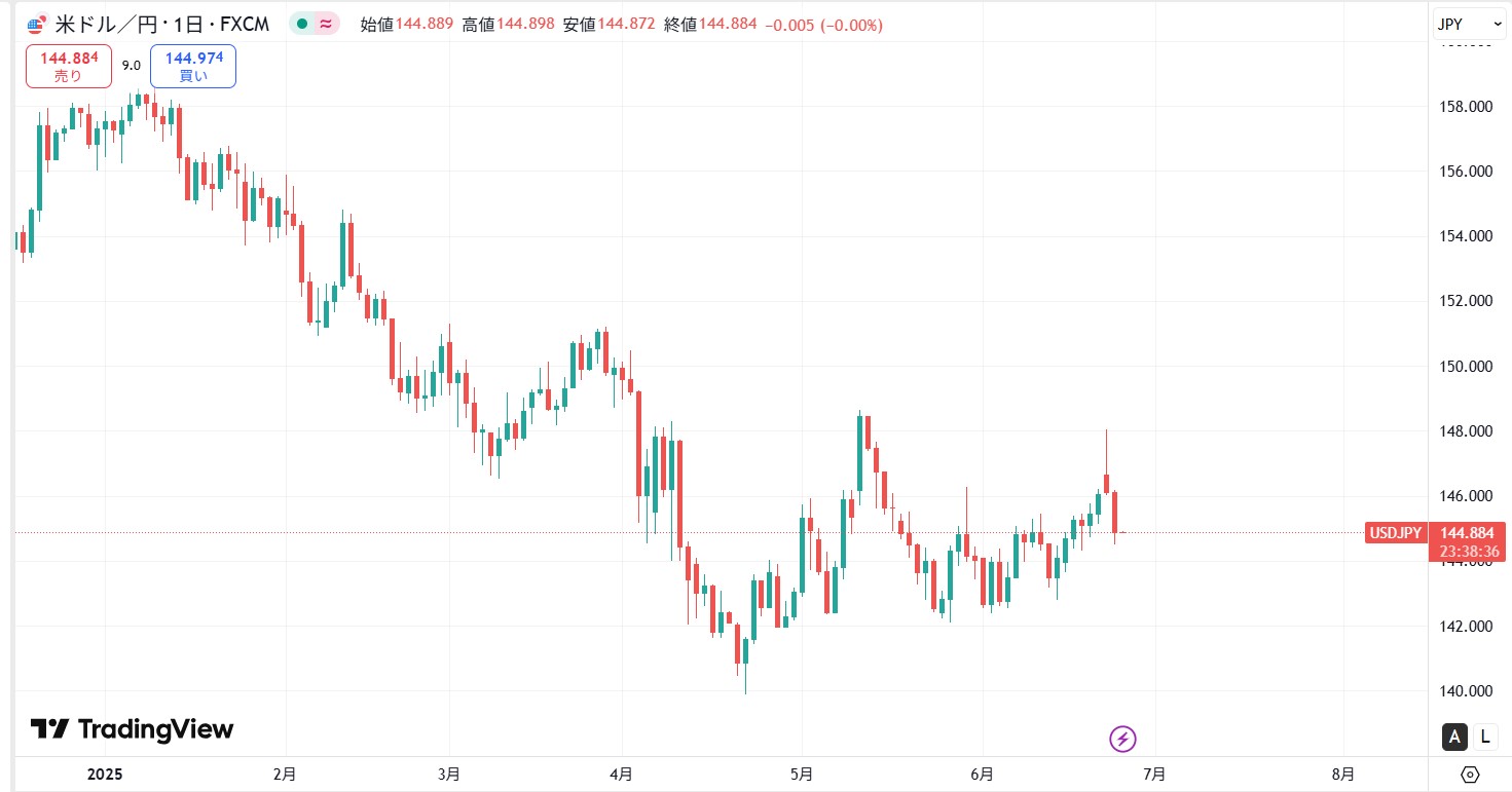 【2025年2～6月】日銀追加利上げ実施と米経済悪化懸念で円高に