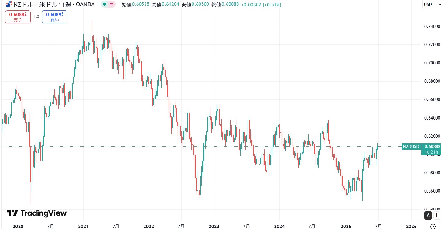【2025年7月】NZドル（NZD/USD）の現在の価格動向