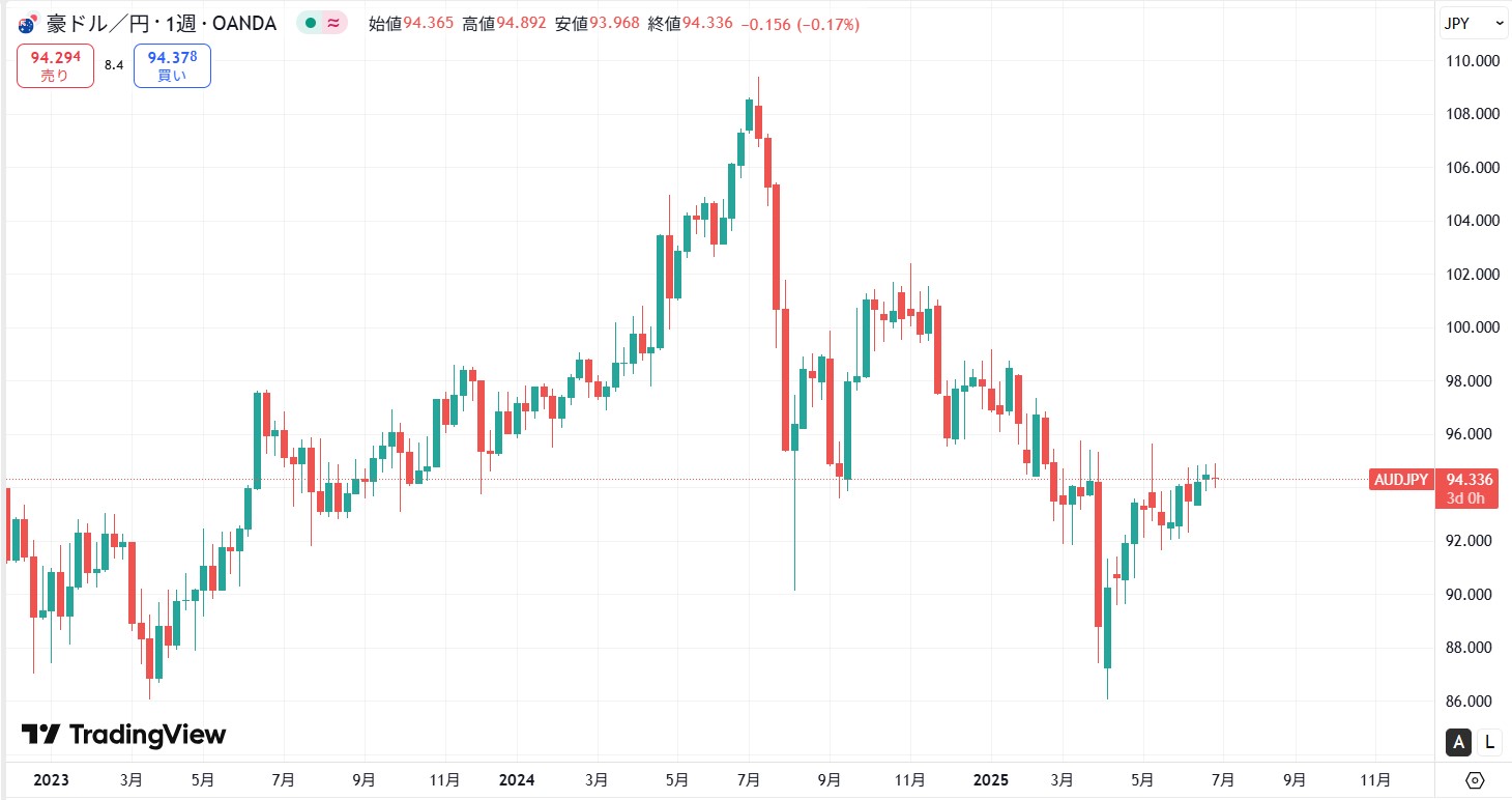 【2025年7月】豪ドル円は上昇過程から下落気味