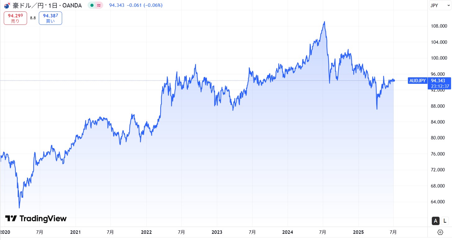 【2025年7月】豪ドル（AUD/JPY）の今後の見通しと予想
