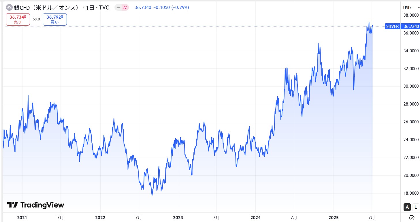 【2025年7月】銀（シルバー/SILVER）価格の今後の見通しと予想