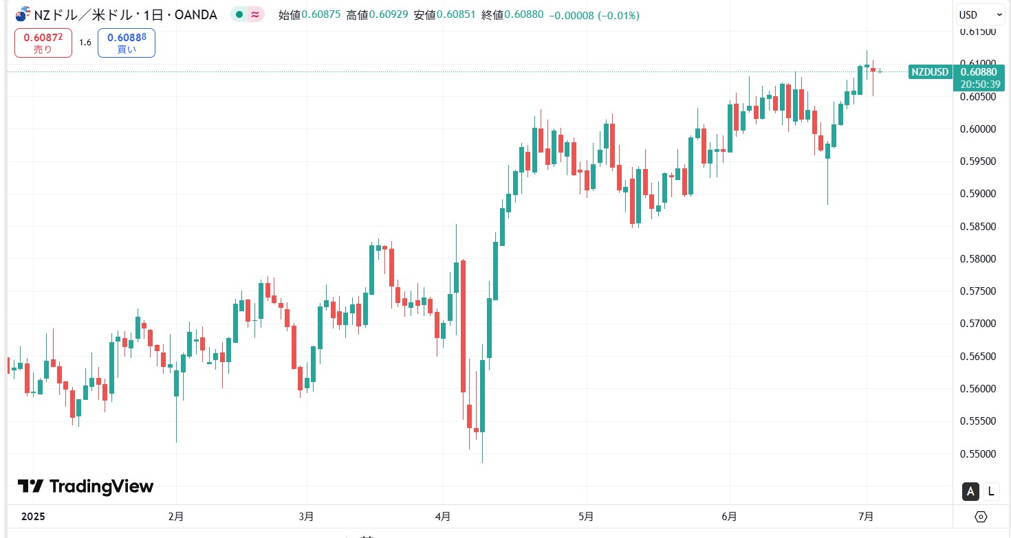 直近価格動向