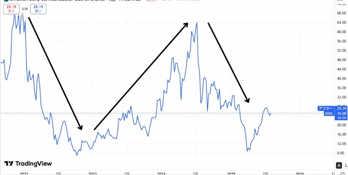 SOXL直近価格動向