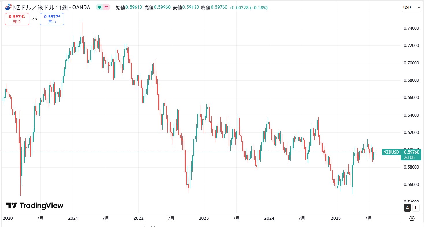 【2025年8月】NZドル（NZD/USD）の現在の価格動向