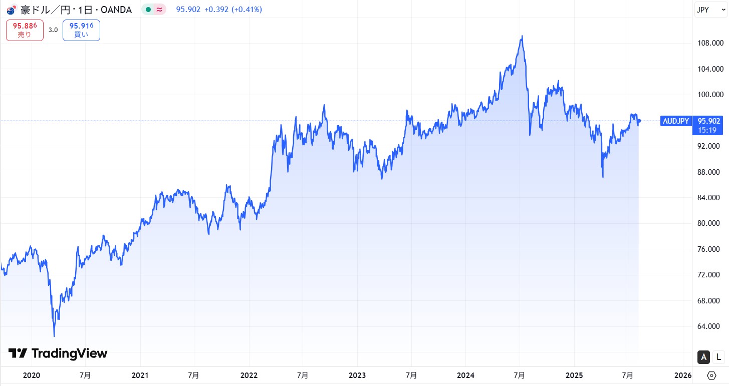 【2025年8月】豪ドル（AUD/JPY）の今後の見通しと予想