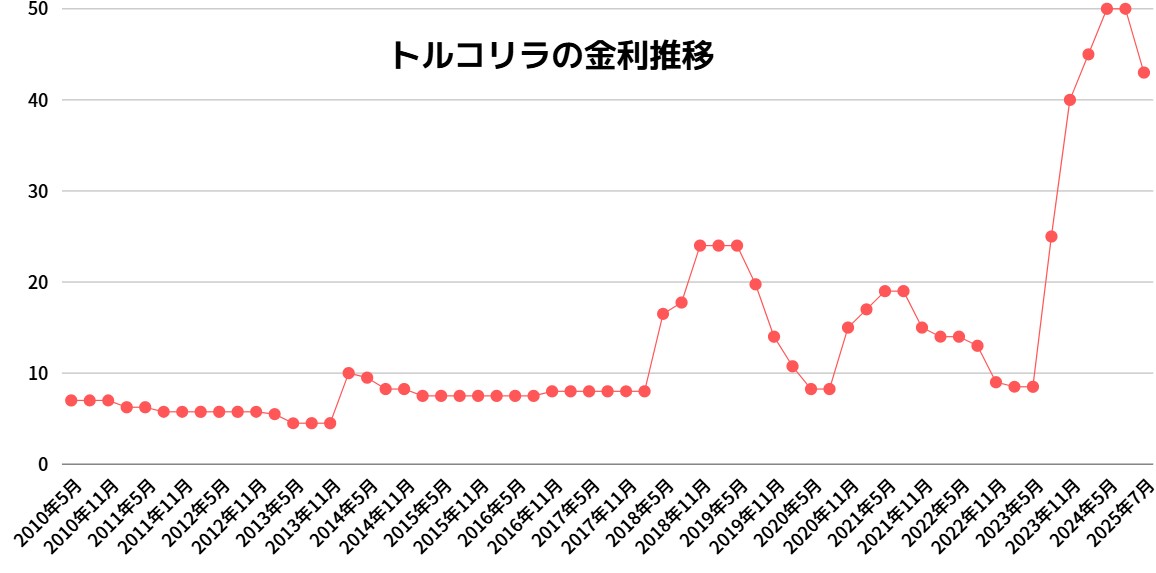 金利推移