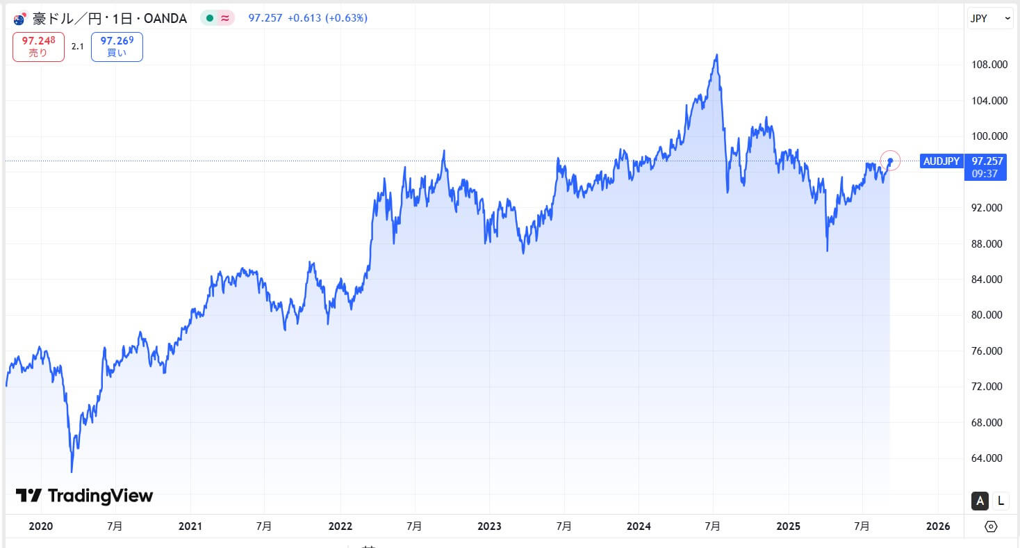 AUDJPY