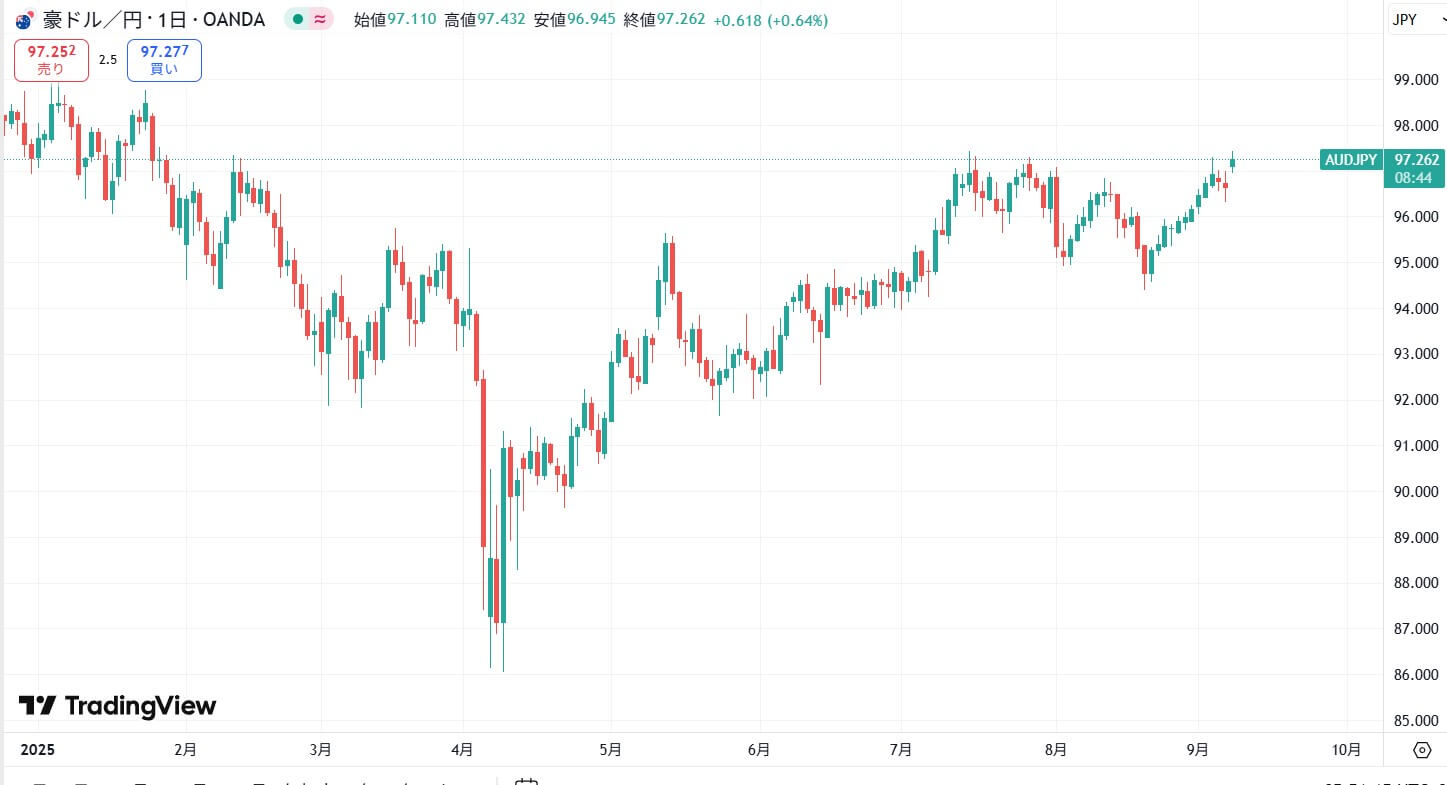 AUDJPY