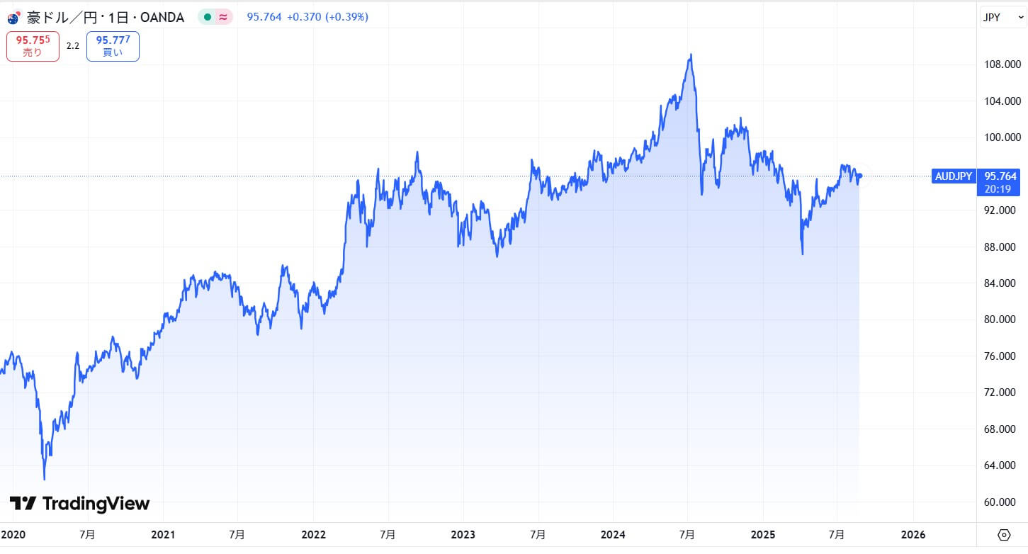 AUDJPY