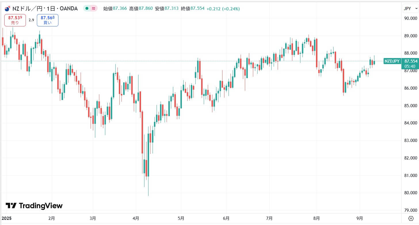 NZDJPY