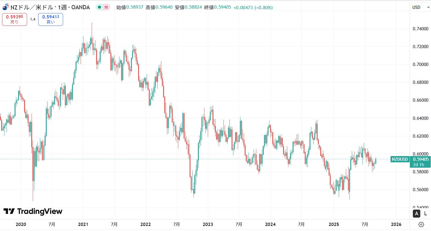 NZD価格動向