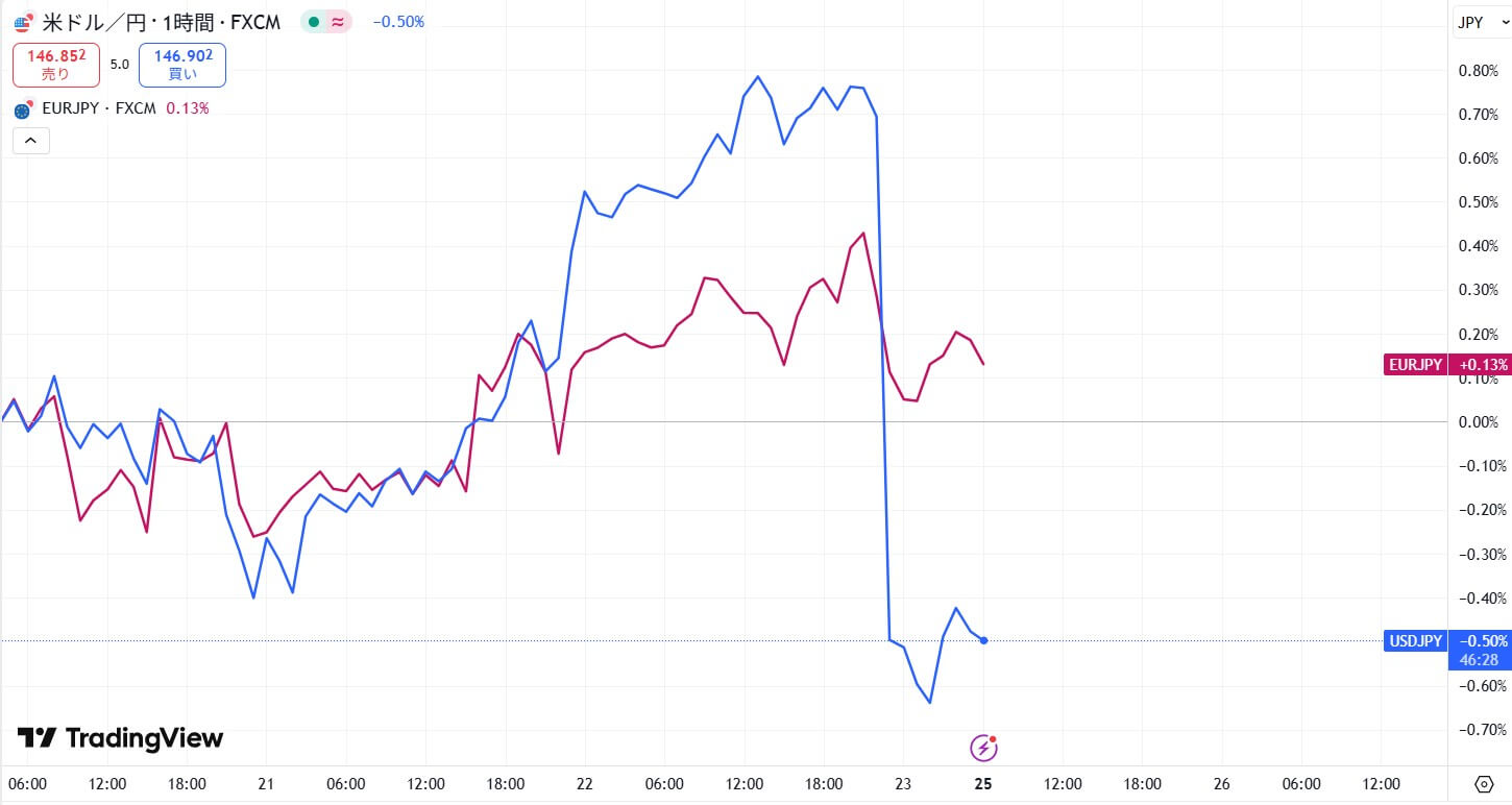 EURとの比較