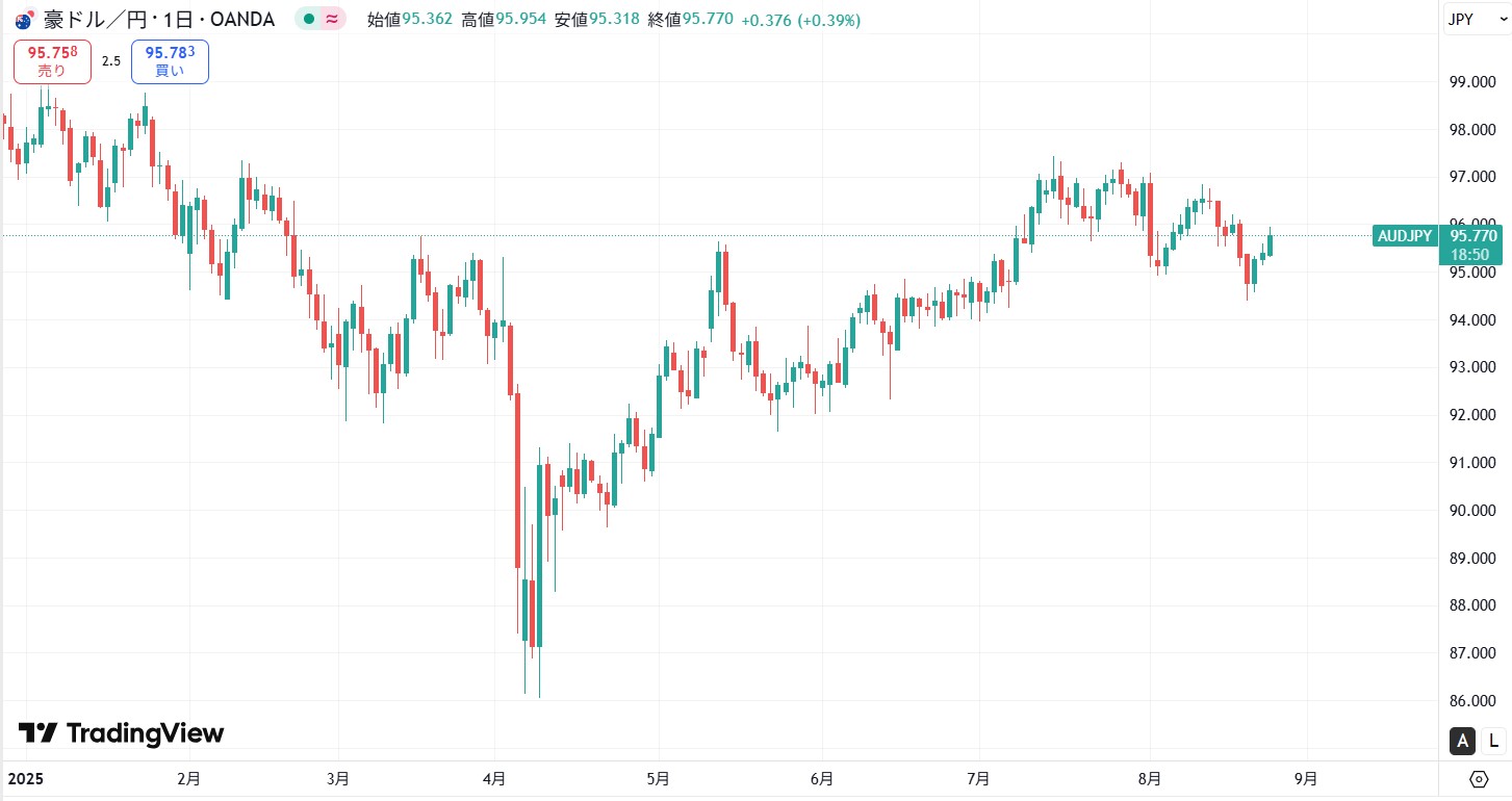 豪ドル円価格動向